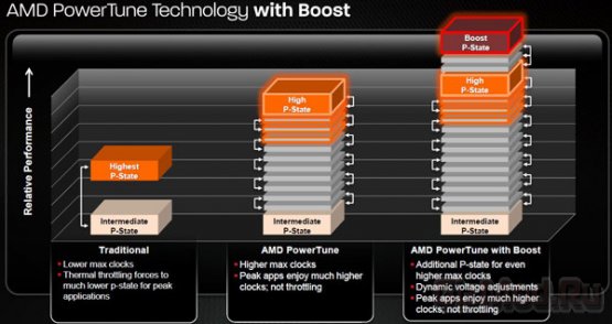 AMD работает над динамическим разгоном GPU