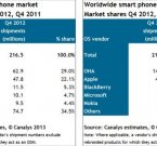 69.2% мирового рынка за Android