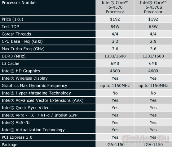 Intel представила 4-ядерные процессоры Haswell