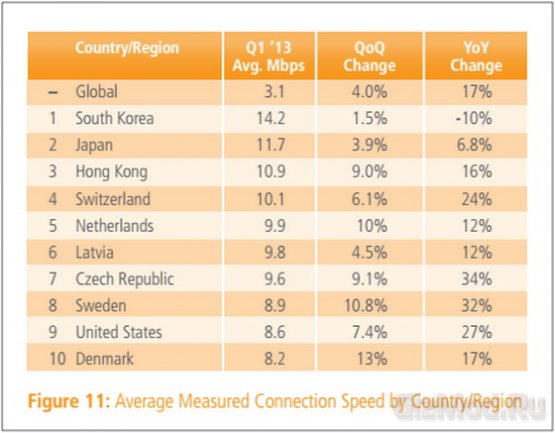 Средняя скорость Интернета в мире составляет 3 Мбит/с
