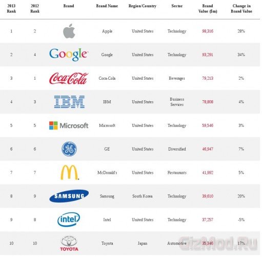Apple - самый дорогой в мире бренд
