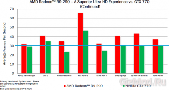 AMD Radeon R9 290 анонсирована официально