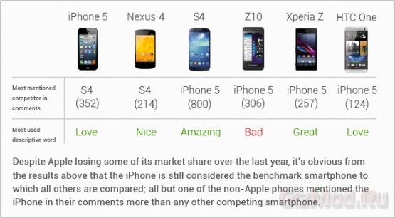 Samsung Galaxy S4 догоняет Apple iPhone 5 