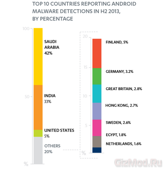 Android взял на себя 97% вирусных атак