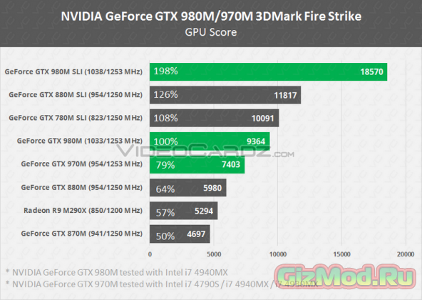Сведения о производительности видеокарт NVIDIA GeForce GTX 9x0