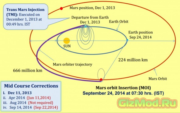 Индия вывела зонд на орбиту Марса