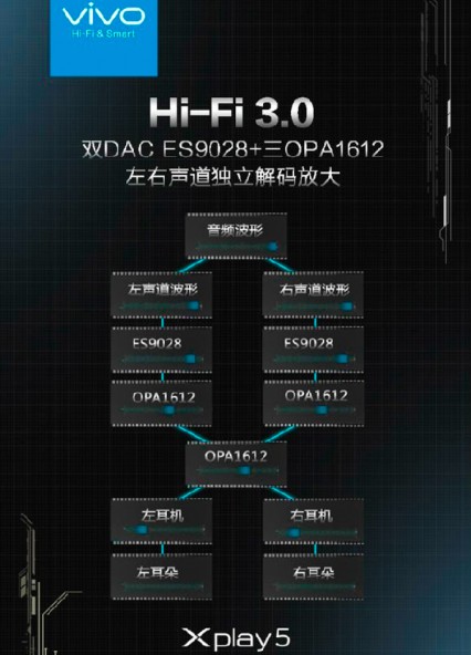 Смартфон Vivo Xplay 5 с 6 Гб оперативной памяти