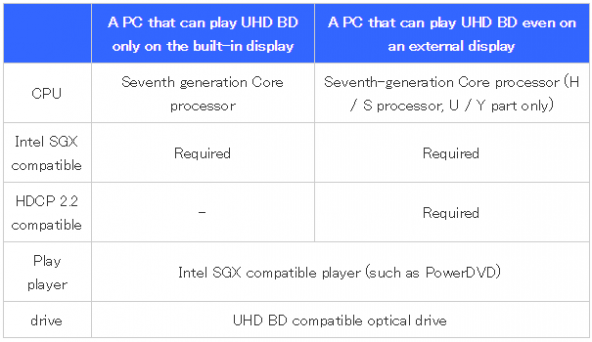 Для воспроизведения  дисков UHD BD на ПК потребуется поддержка Intel SGX