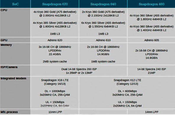 Новые процессоры Snapdragon 640, 460 и 670